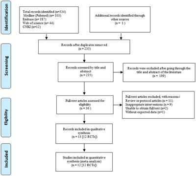 Effects of probiotic supplementation on bone health in postmenopausal women: a systematic review and meta-analysis